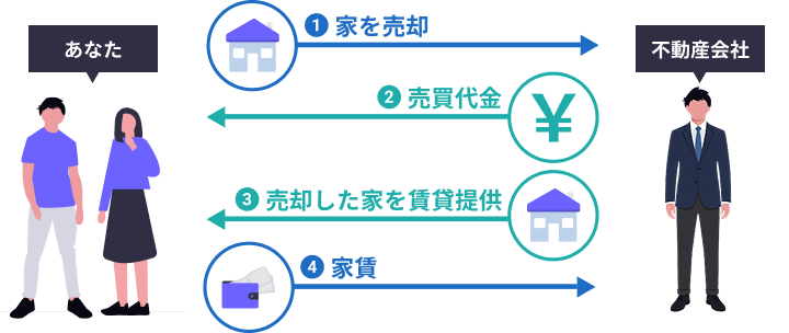 リースバックの仕組み：家を売却→売買代金受取→賃貸提供→家賃支払い